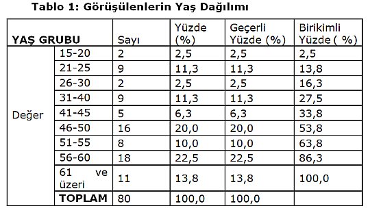 Sabri Çakır: Göller Yöresinde Türbe İnancı ve Ziyaretçilerin Sosyolojik Analizi [Isparta Örneği]
