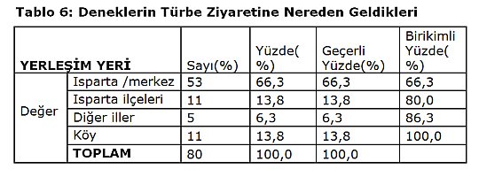 Sabri Çakır: Göller Yöresinde Türbe İnancı ve Ziyaretçilerin Sosyolojik Analizi [Isparta Örneği]