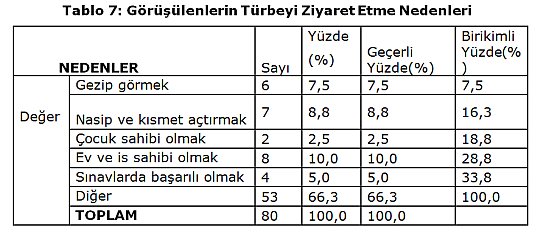 Sabri Çakır: Göller Yöresinde Türbe İnancı ve Ziyaretçilerin Sosyolojik Analizi [Isparta Örneği]