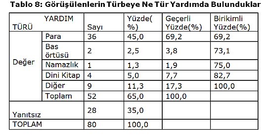Sabri Çakır: Göller Yöresinde Türbe İnancı ve Ziyaretçilerin Sosyolojik Analizi [Isparta Örneği]